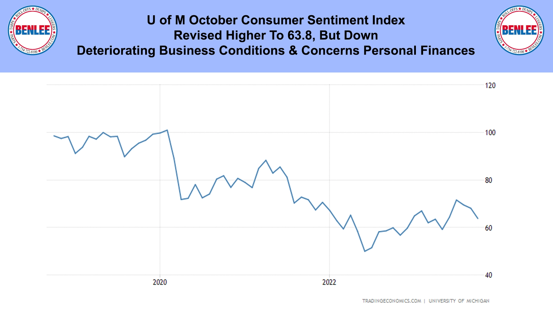 U of M October Consumer Sentiment Index
